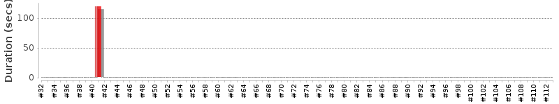 [Method Execution Trend Chart]