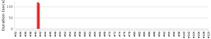 [Method Execution Trend Chart]