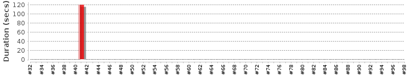 [Method Execution Trend Chart]