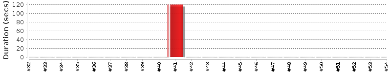[Method Execution Trend Chart]