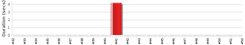 [Method Execution Trend Chart]