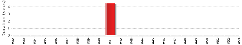 [Method Execution Trend Chart]