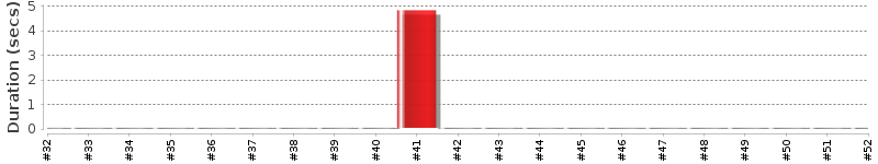 [Method Execution Trend Chart]