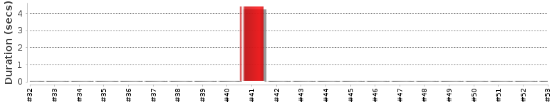 [Method Execution Trend Chart]