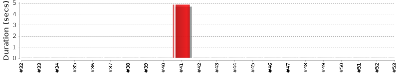 [Method Execution Trend Chart]