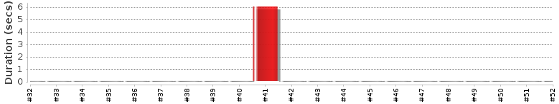 [Method Execution Trend Chart]