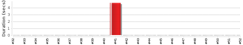 [Method Execution Trend Chart]