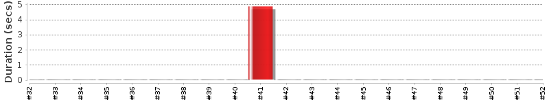 [Method Execution Trend Chart]