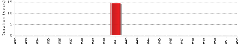 [Method Execution Trend Chart]