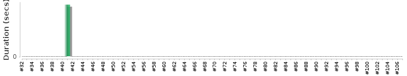 [Method Execution Trend Chart]