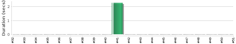 [Method Execution Trend Chart]