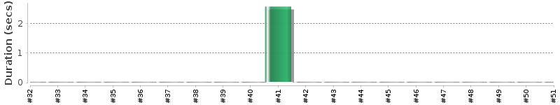 [Method Execution Trend Chart]