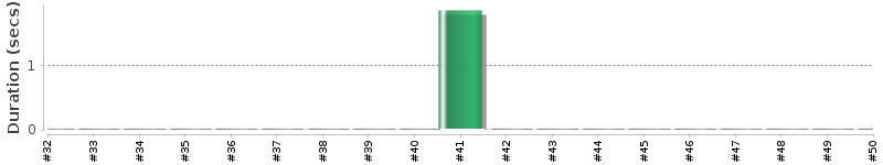 [Method Execution Trend Chart]