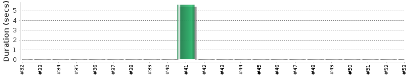 [Method Execution Trend Chart]