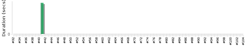 [Method Execution Trend Chart]