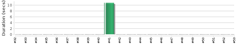[Method Execution Trend Chart]