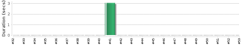 [Method Execution Trend Chart]