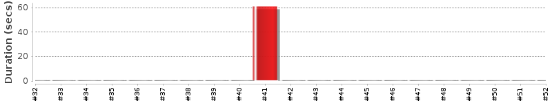 [Method Execution Trend Chart]