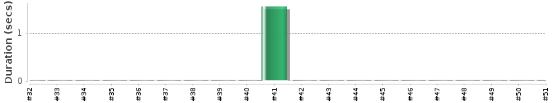 [Method Execution Trend Chart]