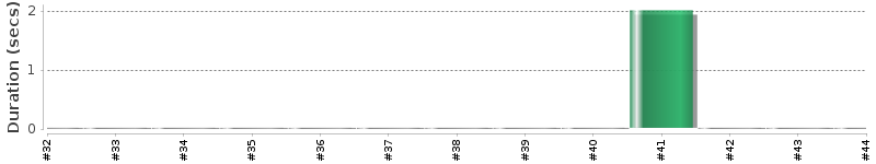 [Method Execution Trend Chart]