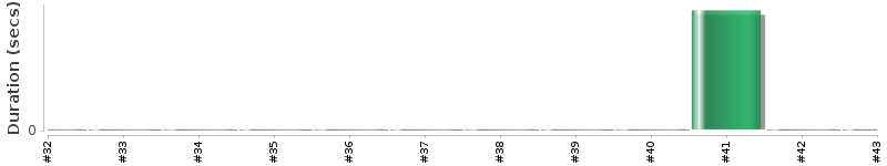 [Method Execution Trend Chart]