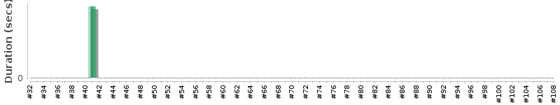 [Method Execution Trend Chart]