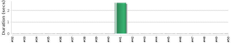 [Method Execution Trend Chart]