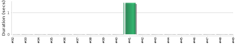 [Method Execution Trend Chart]