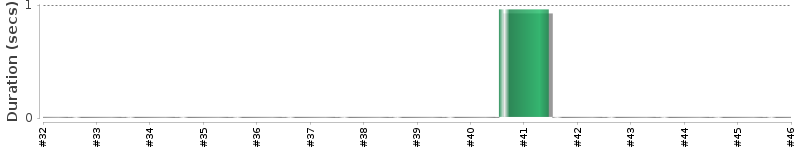 [Method Execution Trend Chart]