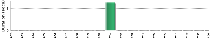 [Method Execution Trend Chart]