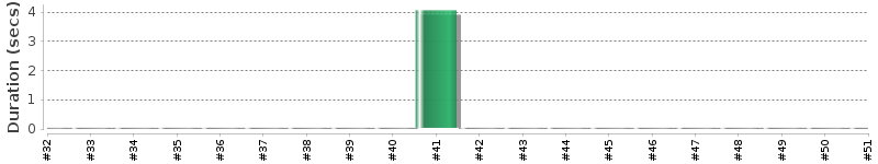 [Method Execution Trend Chart]