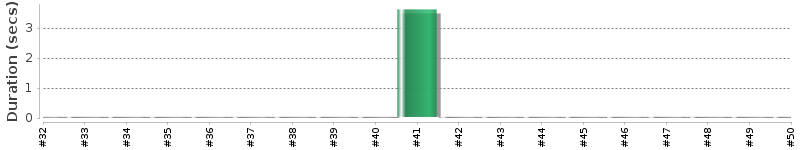 [Method Execution Trend Chart]