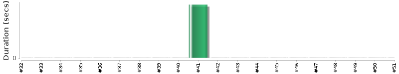 [Method Execution Trend Chart]
