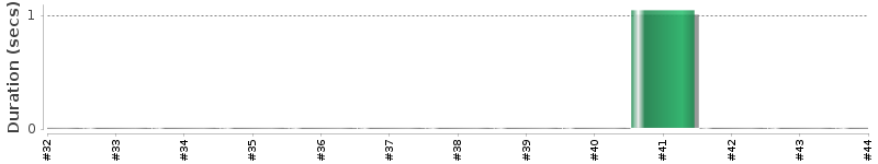 [Method Execution Trend Chart]