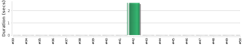 [Method Execution Trend Chart]