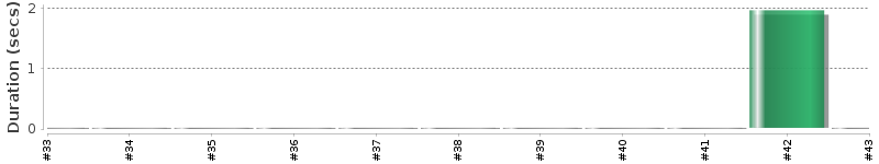 [Method Execution Trend Chart]