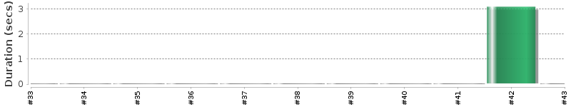 [Method Execution Trend Chart]