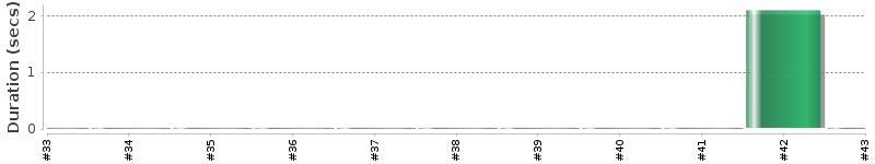 [Method Execution Trend Chart]