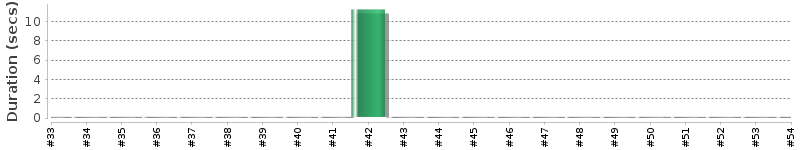 [Method Execution Trend Chart]