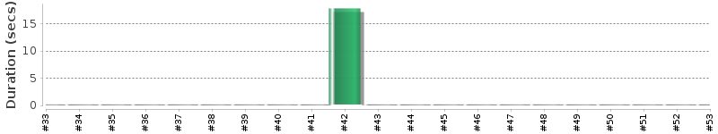 [Method Execution Trend Chart]