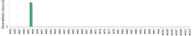 [Method Execution Trend Chart]