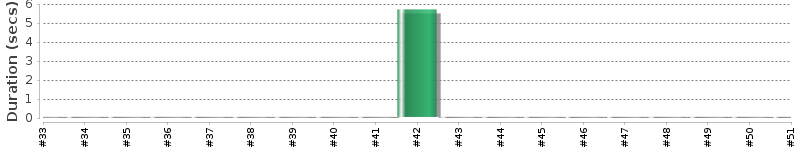 [Method Execution Trend Chart]