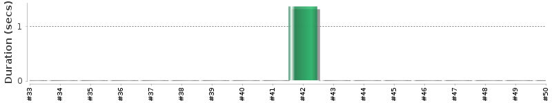 [Method Execution Trend Chart]
