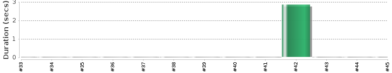[Method Execution Trend Chart]
