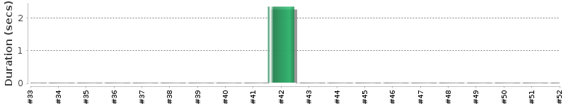 [Method Execution Trend Chart]