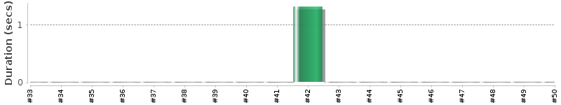 [Method Execution Trend Chart]