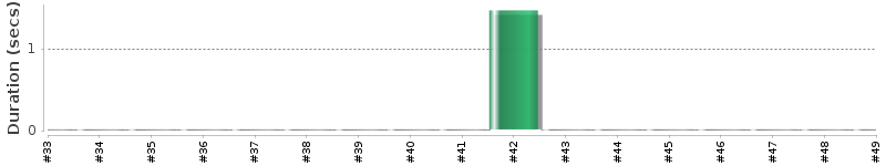 [Method Execution Trend Chart]