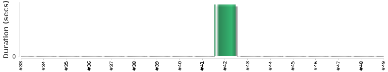 [Method Execution Trend Chart]