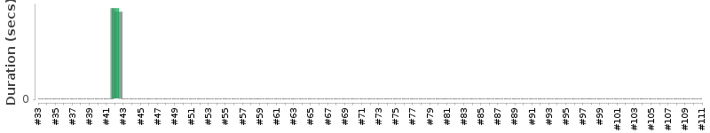 [Method Execution Trend Chart]
