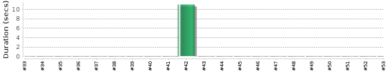 [Method Execution Trend Chart]